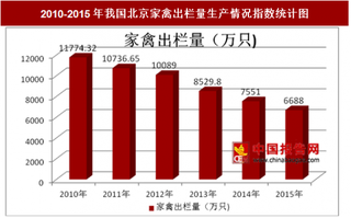 2010-2015年我国北京家禽出栏量生产情况分析（图）