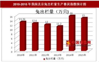 2010-2015年我国北京兔出栏量生产情况分析（图）