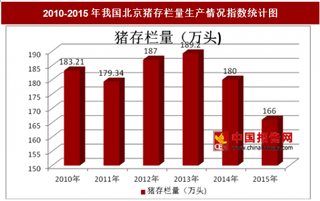 2010-2015年我国北京猪存栏量生产情况分析（图）