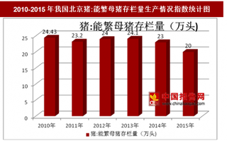 2010-2015年我国北京猪:能繁母猪存栏量生产情况分析（图）