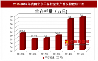 2010-2015年我国北京羊存栏量生产情况分析（图）