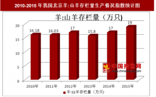 2010-2015年我国北京羊:山羊存栏量生产情况分析（图）