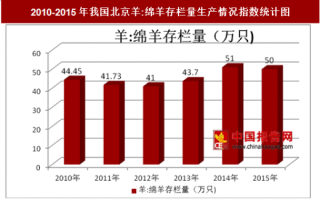 2010-2015年我国北京羊:绵羊存栏量生产情况分析（图）