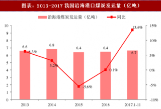 2018年中国港口行业货物吞吐量及煤炭发货量分析（图）