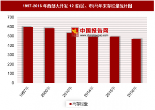 1997-2016年西部大开发12省(区、市)马年末存栏量分析