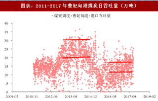 2018年中国港口行业煤炭发运量分析及新增运量预测（图）
