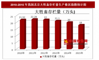 2010-2015年我国北京大牲畜存栏量生产情况分析（图）