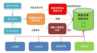 中国固废行业痛点仍在 政策助力市场空间释放