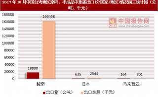 2017年10月中国台湾地区原料、半成品中焦碳出口(分国家/地区)统计情况分析