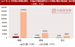 2017年10月中国台湾地区原料、半成品中钢铁废料出口(分国家/地区)统计情况分析