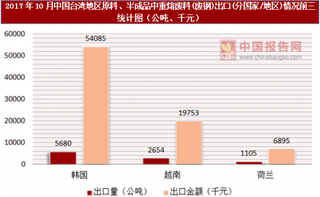 2017年10月中国台湾地区原料、半成品中重熔废料(废钢)出口(分国家/地区)统计情况分析