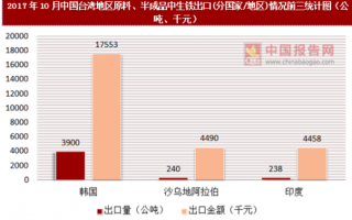 2017年10月中国台湾地区原料、半成品中生铁出口(分国家/地区)统计情况分析