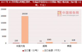 2017年10月中国台湾地区原料、半成品中铬铁出口(分国家/地区)统计情况分析