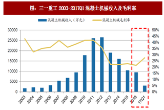 2018年我国混泥土机械行业动态数据及企业盈利能力分析（图）