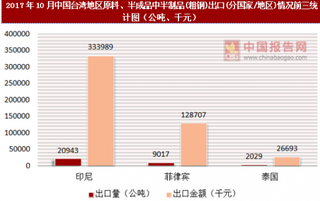 2017年10月中国台湾地区原料、半成品中半制品(粗钢)出口(分国家/地区)统计情况分析