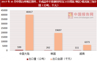 2017年10月中国台湾地区原料、半成品中不锈钢坯料出口(分国家/地区)统计情况分析