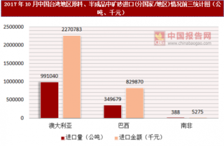 2017年10月中国台湾地区原料、半成品中矿砂进口(分国家/地区)统计情况分析