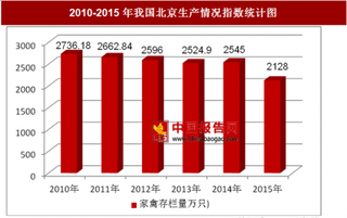 2010-2015年我国北京家禽存栏量生产情况分析（图）