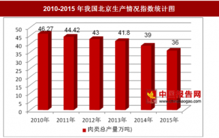 2010-2015年我国北京肉类总产量生产情况分析（图）