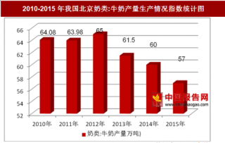 2010-2015年我国北京奶类:牛奶产量生产情况分析（图）