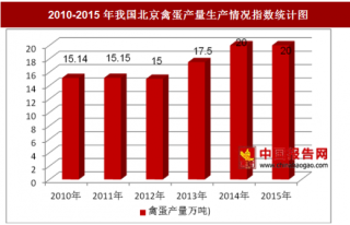 2010-2015年我国北京禽蛋产量生产情况分析（图）