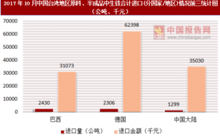 2017年10月中国台湾地区原料、半成品中生铁合计进口(分国家/地区)统计情况分析