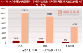 2017年10月中国台湾地区原料、半成品中生铁进口(分国家/地区)统计情况分析
