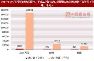 2017年10月中国台湾地区原料、半成品中锰铁进口(分国家/地区)统计情况分析