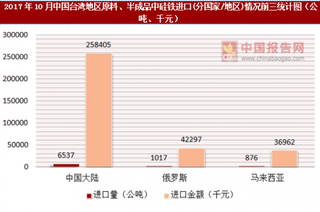 2017年10月中国台湾地区原料、半成品中硅铁进口(分国家/地区)统计情况分析