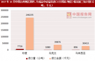 2017年10月中国台湾地区原料、半成品中硅锰铁进口(分国家/地区)统计情况分析