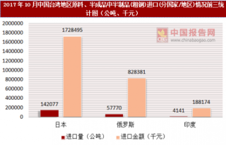 2017年10月中国台湾地区原料、半成品中半制品(粗钢)进口(分国家/地区)统计情况分析