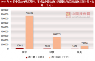 2017年10月中国台湾地区原料、半成品中铬铁进口(分国家/地区)统计情况分析
