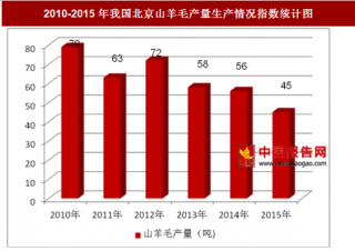 2010-2015年我国北京山羊毛产量生产情况分析（图）