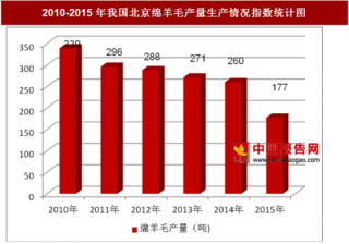 2010-2015年我国北京绵羊毛产量生产情况分析（图）