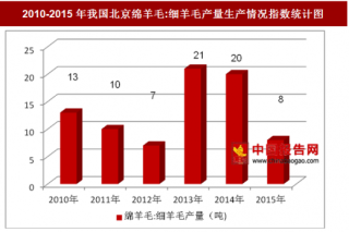 2010-2015年我国北京绵羊毛:细羊毛产量生产情况分析（图）