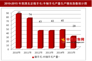 2010-2015年我国北京绵羊毛:半细羊毛产量生产情况分析（图）