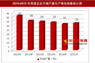 2010-2015年我国北京羊绒产量生产情况分析（图）