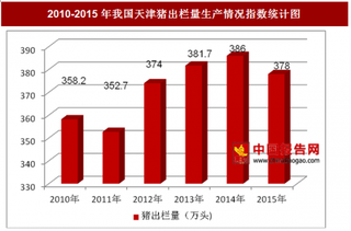 2010-2015年我国天津猪出栏量生产情况分析（图）