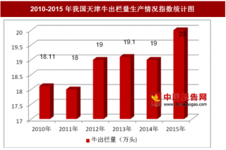 2010-2015年我国天津牛出栏量生产情况分析（图）