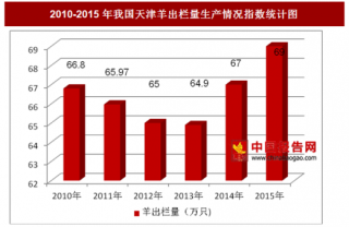 2010-2015年我国天津羊出栏量生产情况分析（图）