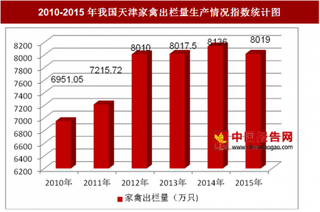 2010-2015年我国天津家禽出栏量生产情况分析（图）