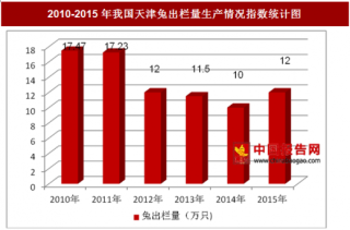 2010-2015年我国天津兔出栏量生产情况分析（图）