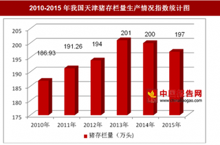 2010-2015年我国天津猪存栏量生产情况分析（图）