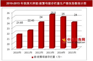 2010-2015年我国天津猪:能繁母猪存栏量生产情况分析（图）