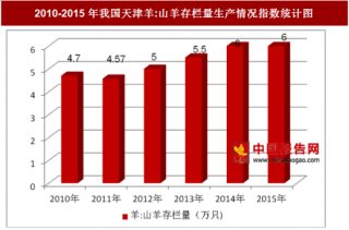 2010-2015年我国天津羊:山羊存栏量生产情况分析（图）