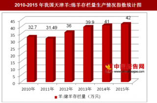 2010-2015年我国天津羊:绵羊存栏量生产情况分析（图）