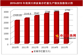 2010-2015年我国天津家禽存栏量生产情况分析（图）