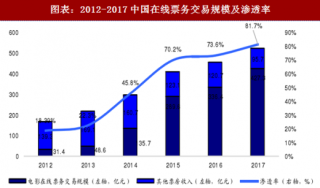 2018年中国在线电影票务行业交易规模及平台用户量分析（图）