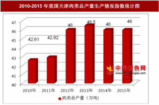 2010-2015年我国天津肉类总产量生产情况分析（图）