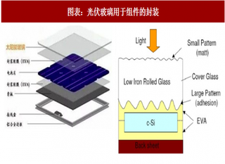 2018年中国光伏玻璃行业制备工艺及性能要求分析（图）